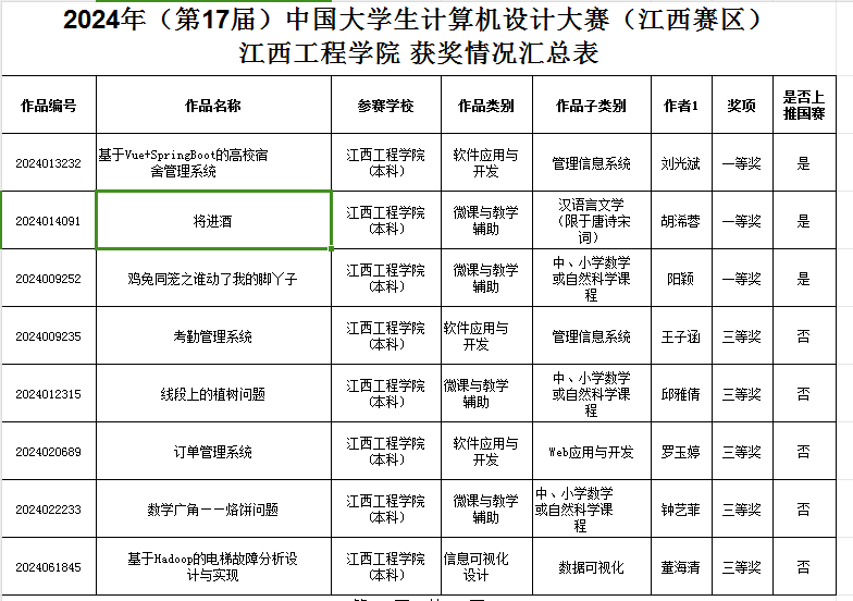 江西工程學(xué)院學(xué)子在2024年中國大學(xué)生計(jì)算機(jī)設(shè)計(jì)大賽（江西賽區(qū)）中榮獲一等獎(jiǎng)_fororder_圖片1